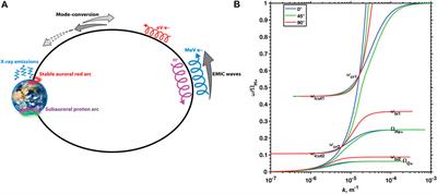 On the Impacts of Ions of Ionospheric Origin and Their Composition on Magnetospheric EMIC Waves